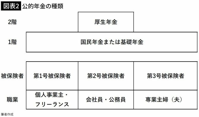 【図表2】公的年金の種類