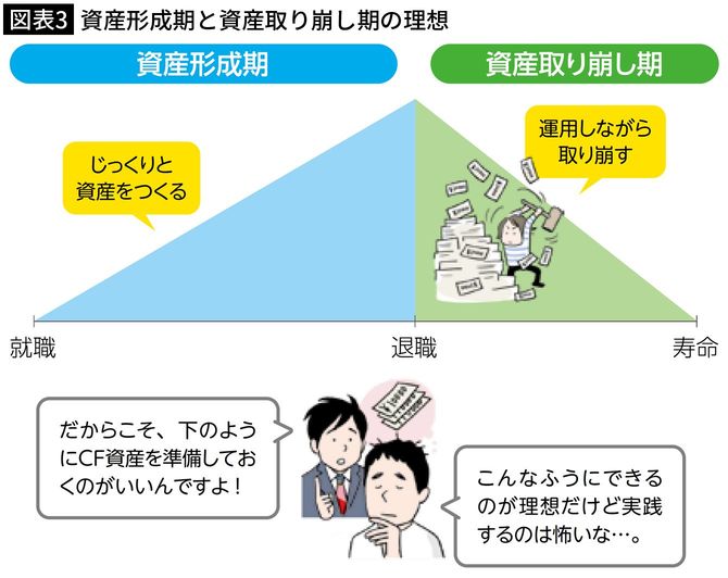 【図表3】資産形成期と資産取り崩し期の理想