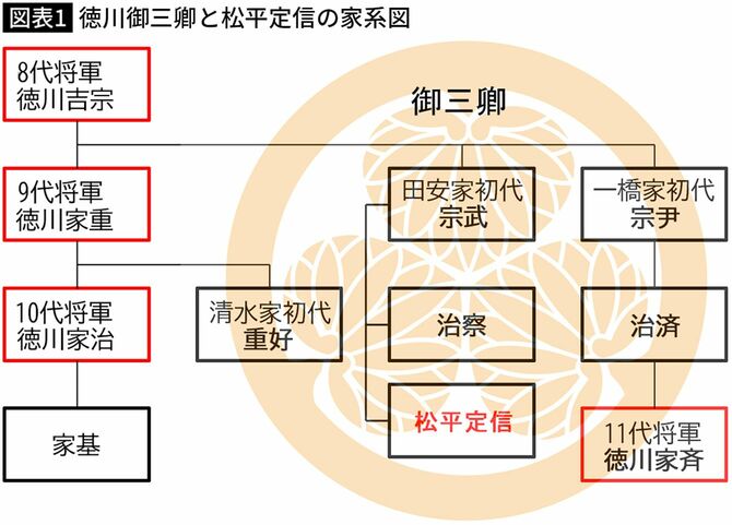 徳川御三卿と松平定信の家系図