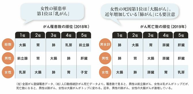 がん罹患数の順位（2018年）、がん死亡数の順位（2019年）