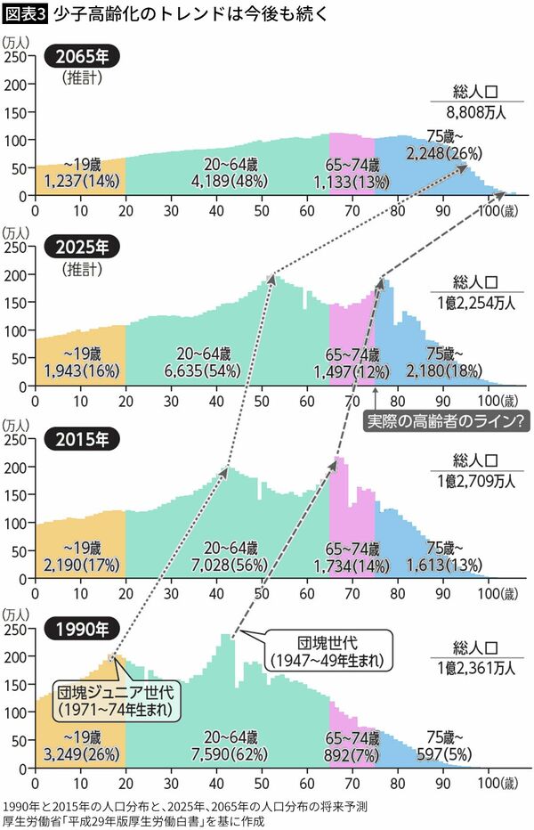 【図表3】1990年と2015年の人口分布と、2025年、2065年の人口分布の将来予測