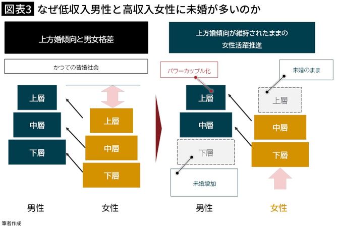 【図表3】なぜ低収入男性と高収入女性に未婚が多いのか