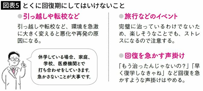 【図表5】とくに回復期にしてはいけないこと