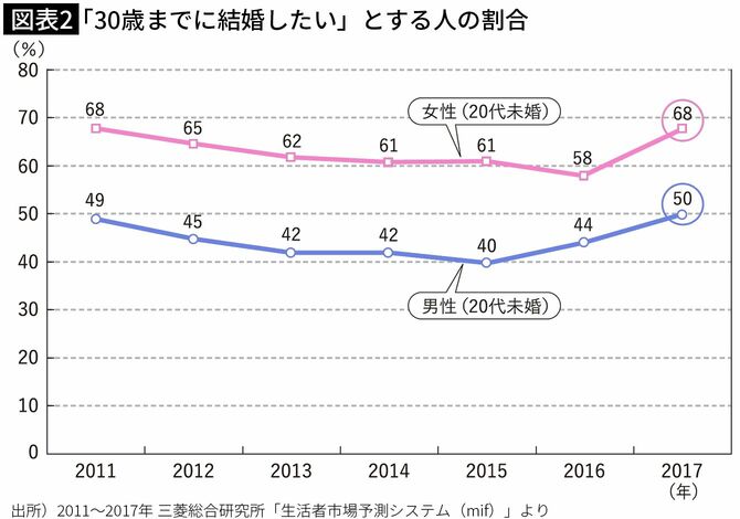 【図表2】「30歳までに結婚したい」とする人の割合