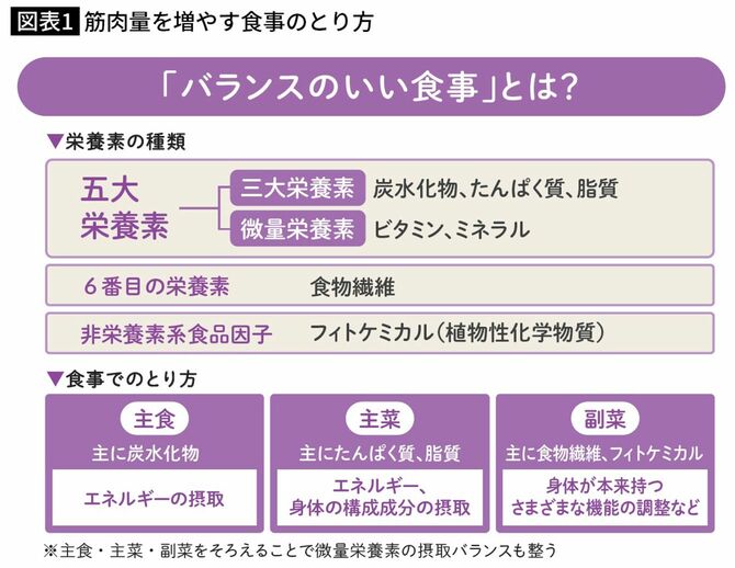 筋肉量を増やす食事のとり方