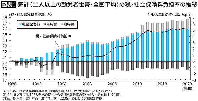 【図表1】家計（二人以上の勤労者世帯・全国平均）の税・社会保険料負担率の推移