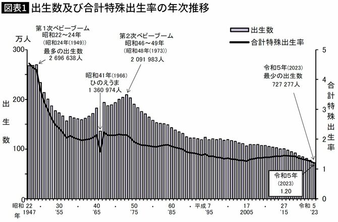 【図表1】出生数及び合計特殊出生率の年次推移