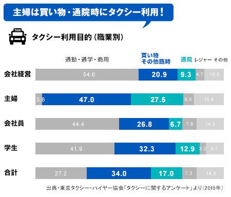 なぜ主婦は会社員よりタクシーに乗っているのか 2ページ目 President Online プレジデントオンライン