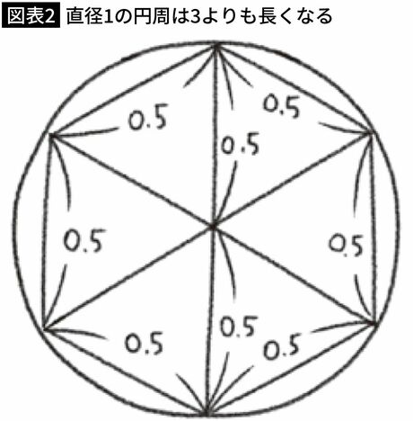 【図表2】直径1の円周は3よりも長くなる