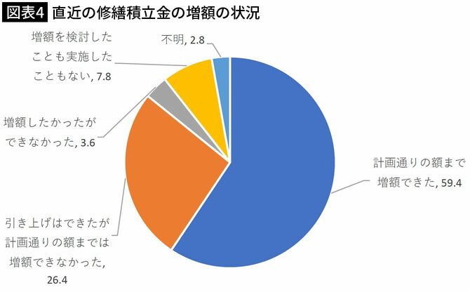 【図表4】直近の修繕積立金の増額の状況