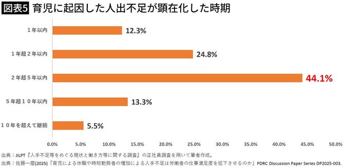 【図表5】育児に起因した人出不足が顕在化した時期