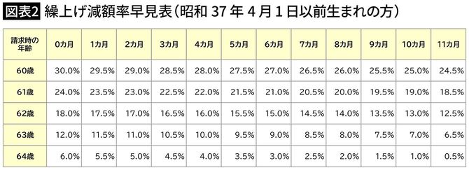 【図表2】繰上げ減額率早見表（昭和37年4月1日以前生まれの方）