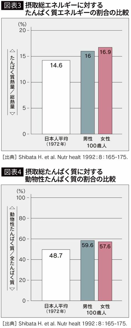 【図表3】摂取総エネルギーに対するたんぱく質エネルギーの割合の比較