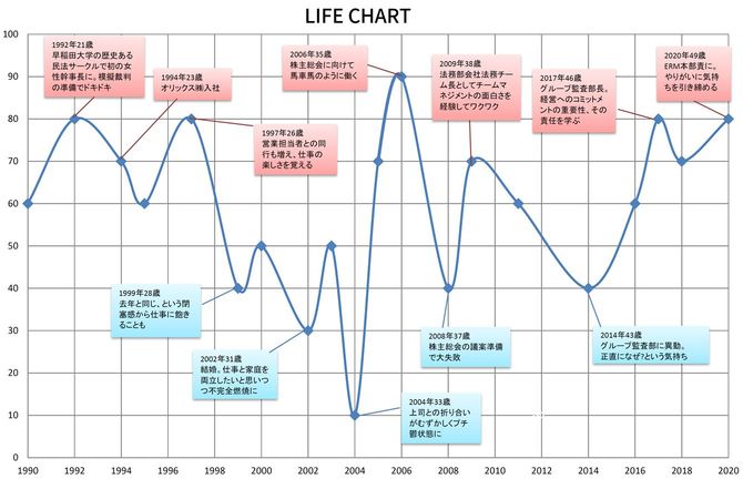 影浦 智子さんのLIFE CHART