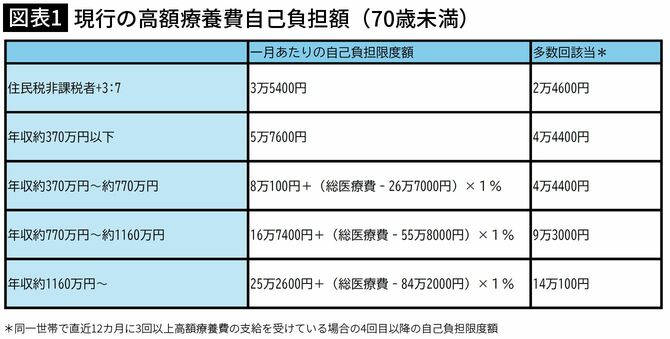 【図表1】現行の高額療養費自己負担額（70歳未満）