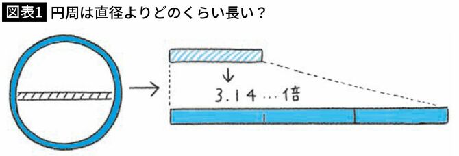 【図表1】円周は直径よりどのくらい長い？