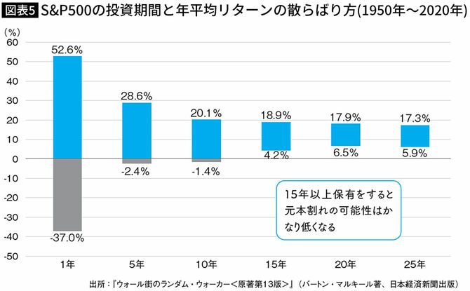 【図表】S＆P500の投資期間と年平均リターンの散らばり方(1950年〜2020年)