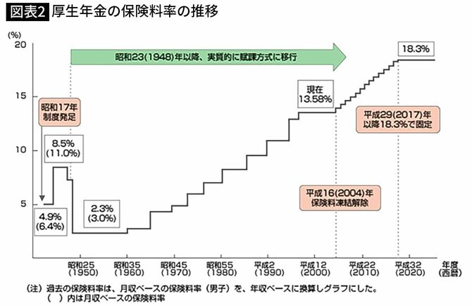 【図表2】厚生年金の保険料率の推移