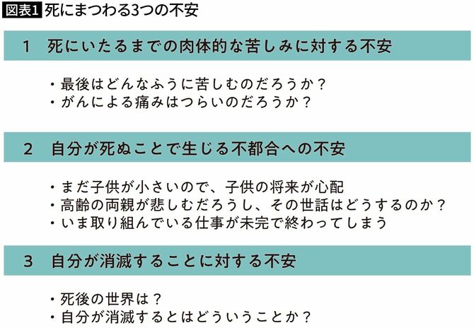 死にまつわる3つの不安　『不安を味方にして生きる：「折れないこころ」のつくり方』（NHK出版）p53