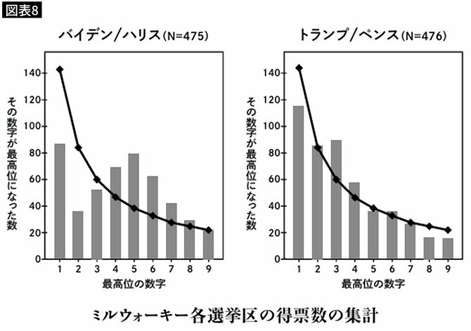 【図表8】ミルウォーキー各選挙区の得票数の集計