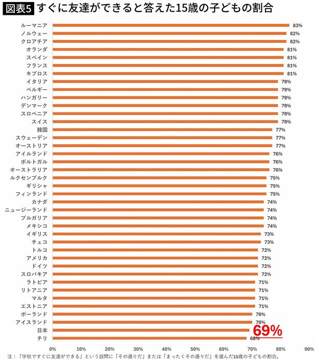 【図表】すぐに友達ができると答えた15歳の子どもの割合