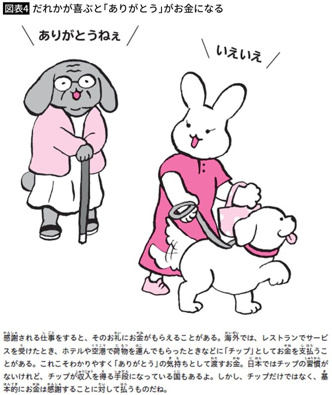 【図表4】だれかが喜ぶと「ありがとう」がお金になる