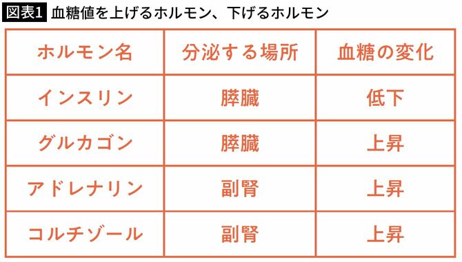 【図表1】血糖値を上げるホルモン、下げるホルモン