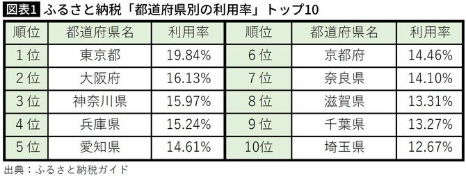 【図表】ふるさと納税「都道府県別の利用率」トップ10