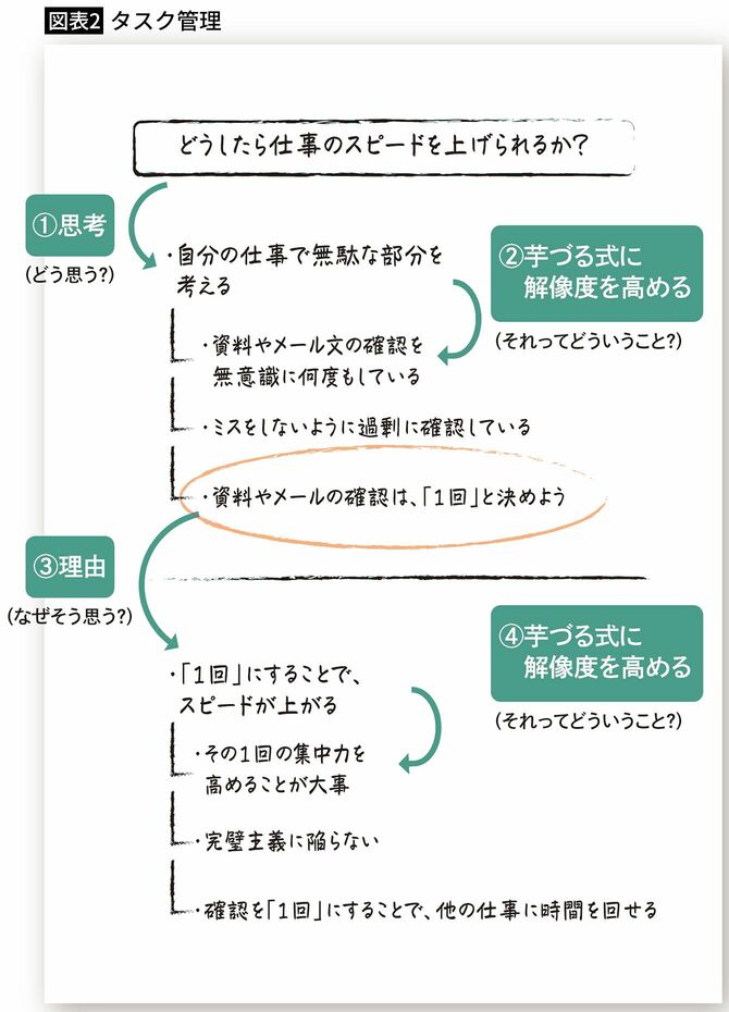 【図表2】タスク管理の記入例