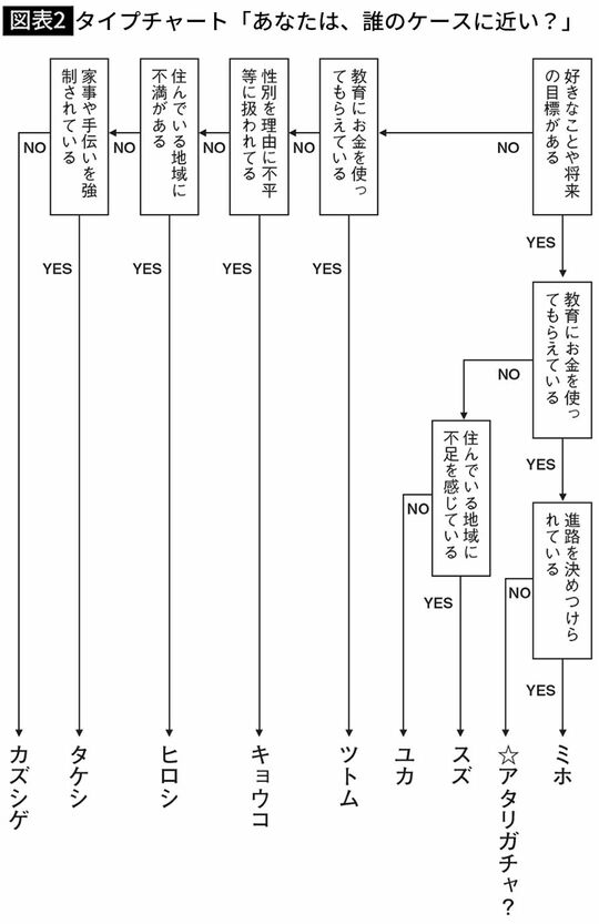 【図表2】タイプチャート「あなたは、誰のケースに近い？」