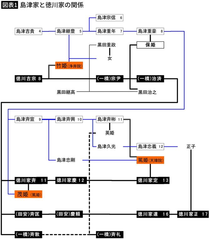 【図表1】島津家と徳川家の関係