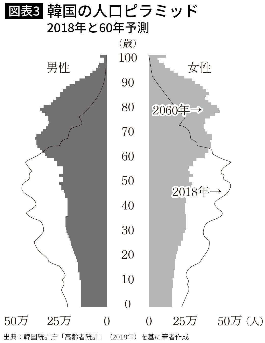 日本を上回るスピードで悪化中 韓国の少子高齢化の知られざる実態 世界でもっとも老いた国 になる 2ページ目 President Online プレジデントオンライン