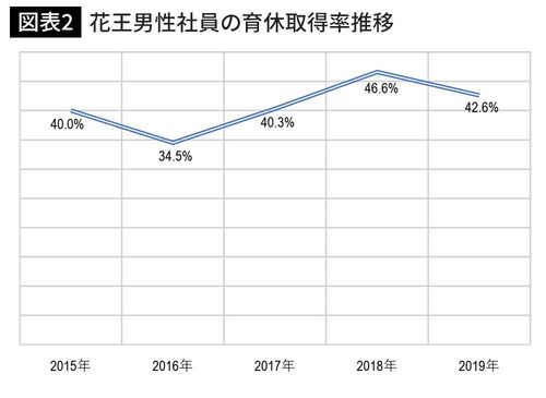 【図表2】花王男性社員の育休取得率推移