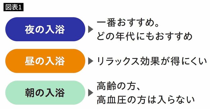 入浴は夜が一番おすすめ