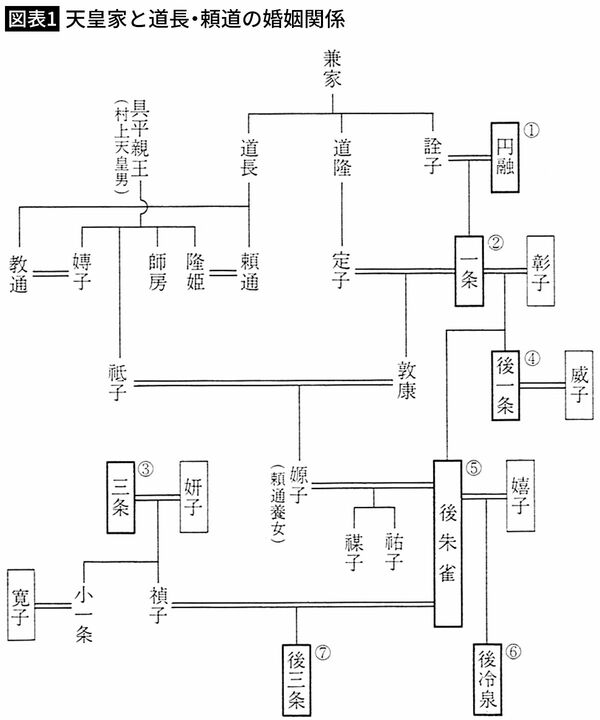 【図表1】天皇家と道長・頼道の婚姻関係