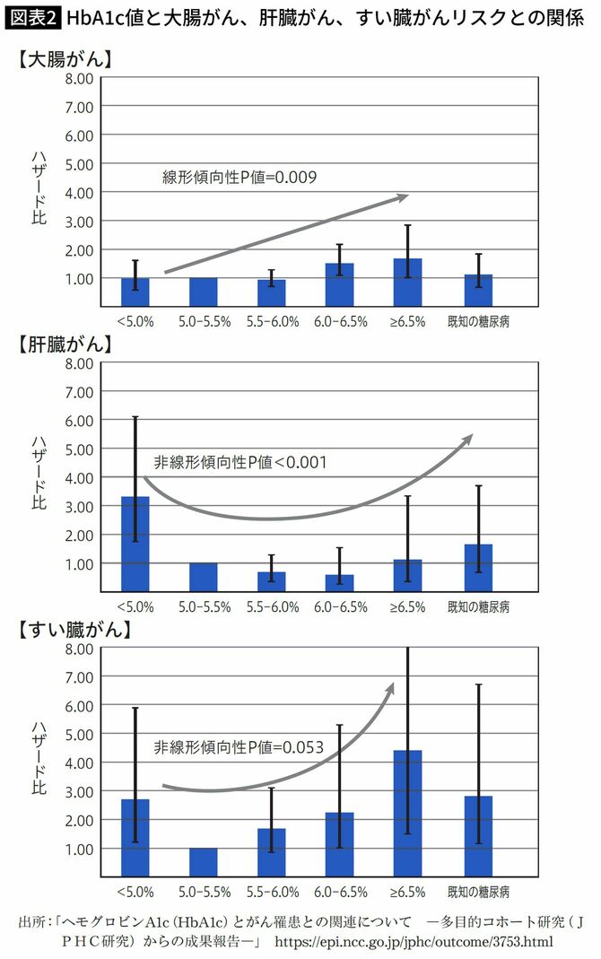 HbA1c値と大腸がん、肝臓がん、すい臓がんリスクとの関係