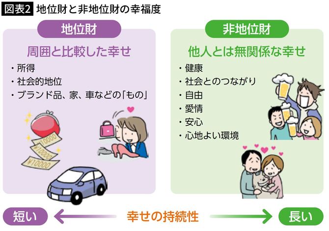 【図表2】地位財と非地位財の幸福度