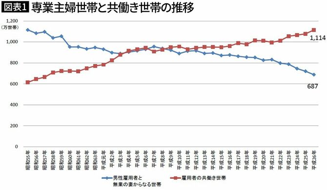 【図表1】専業主婦世帯と共働き世帯の推移