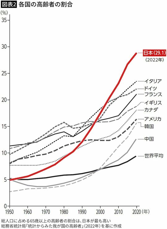 【図表2】各国の高齢者の割合