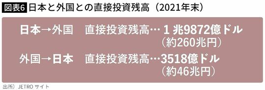 【図表6】日本と外国との直接投資残高（2021年末）