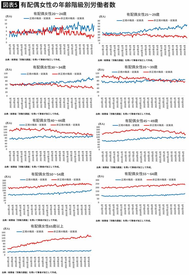 【図表】有配偶女性の年齢階級別労働者数