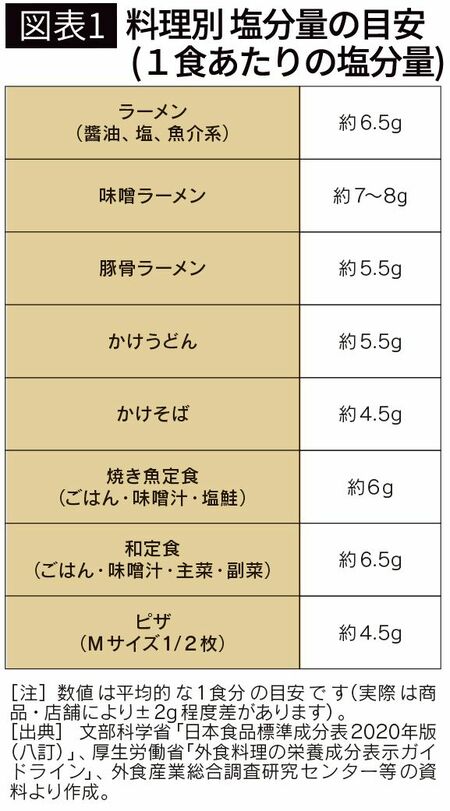 【図表1】料理別 塩分量の目安 (1食あたりの塩分量)