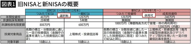 【図表1】旧NISAと新NISAの概要