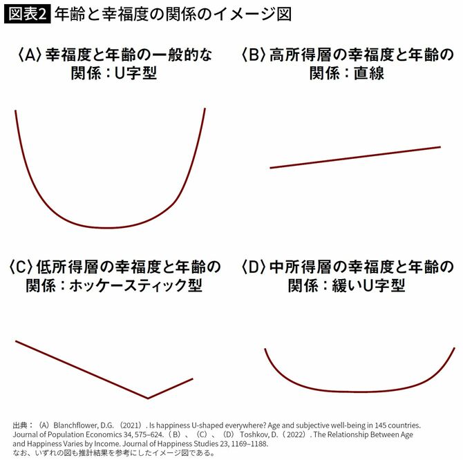 【図表2】年齢と幸福度の関係のイメージ図