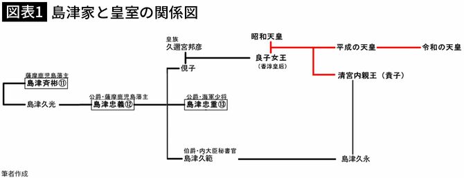 【図表1】島津家と皇室の関係図