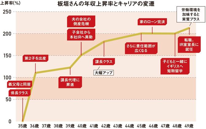 板垣さんの年収上昇率とキャリアの変遷