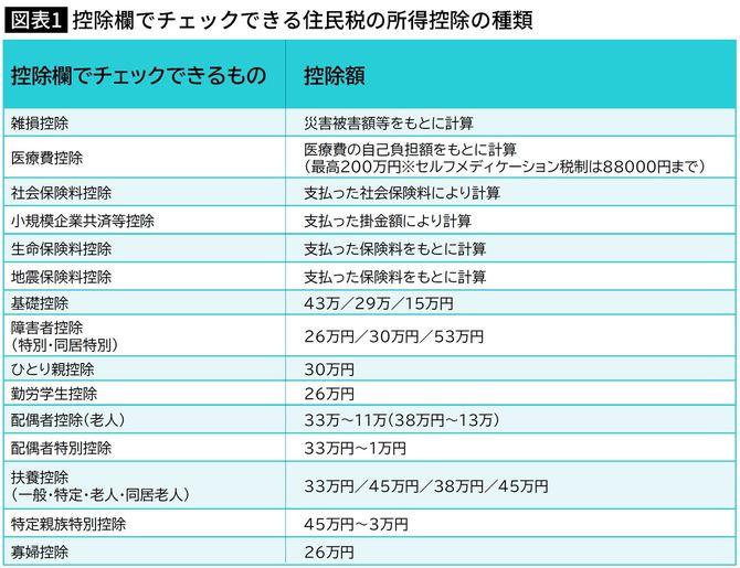【図表】控除欄でチェックできる住民税の所得控除の種類