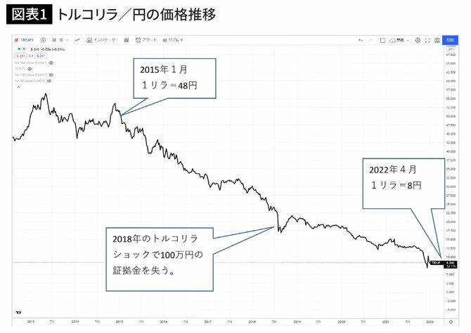 トルコリラ／円の価格推移