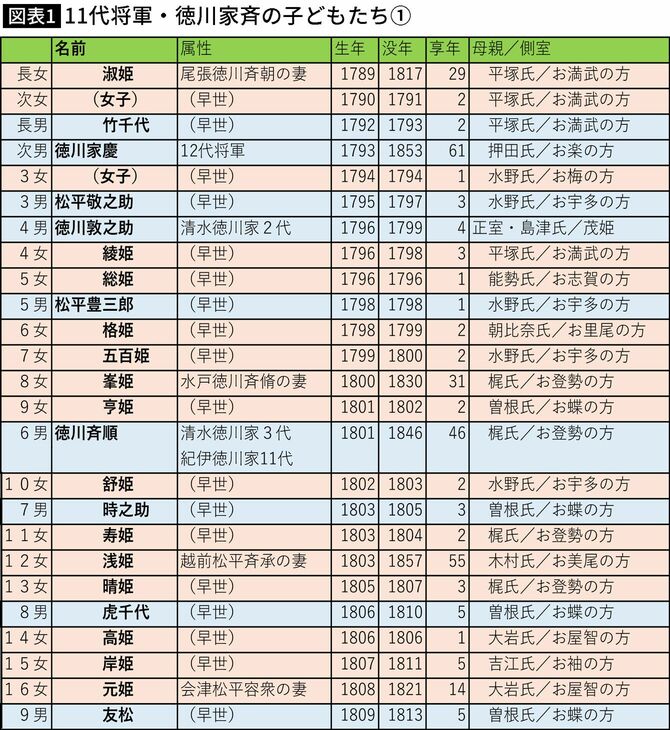 【図表1】11代将軍・徳川家斉の子どもたち①