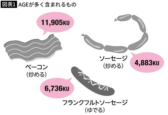 【図表1】AGEが多く含まれるもの